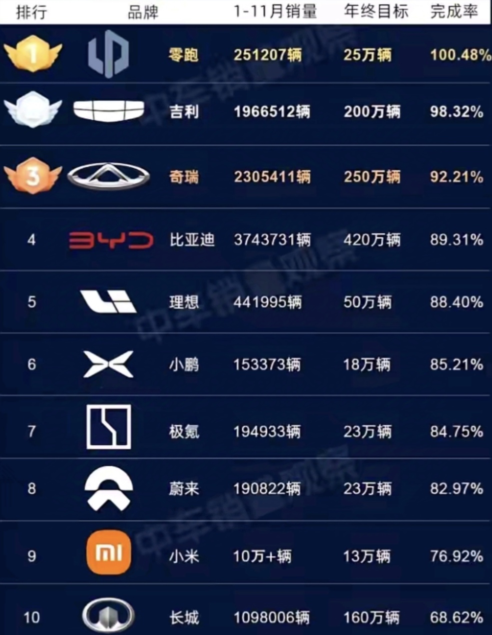 零跑提前完成2024年销量目标