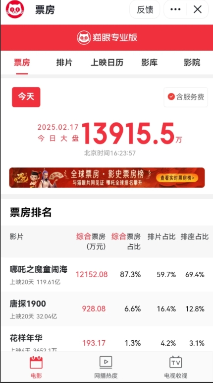 哪吒2想冲击全球票房榜第一名，估计有点难了！！！
截至16点20分，今日票房仅仅