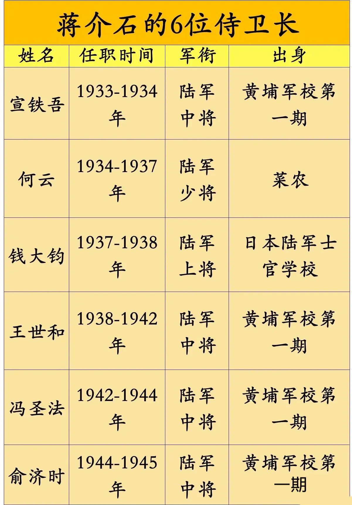 蒋介石的警卫队队长