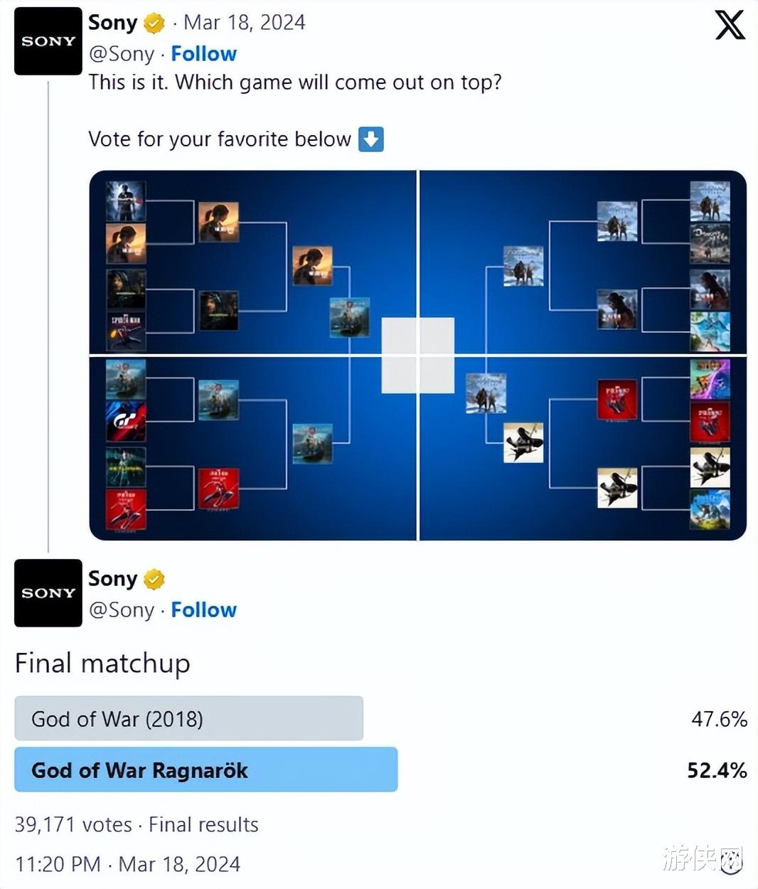 索尼最佳PS独占游戏投票：《战神5》险胜《战神4》