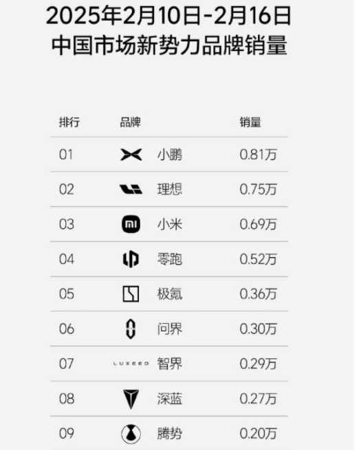 看来理想和小鹏的角逐愈演愈烈，在刚刚过去的一周，小鹏再次取得新势力销量榜单第一，