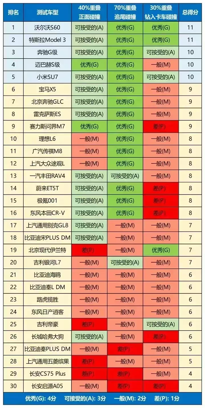 某帝车辆碰撞测试前30名成绩单，这下买什么车，心里有谱了吧。 前5名，最让人吃惊