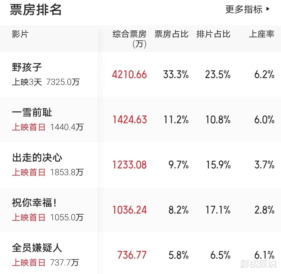 累计票房728元，中秋档第一“票房惨案”诞生了（中秋档电影票房）-第1张图片-九妖电影