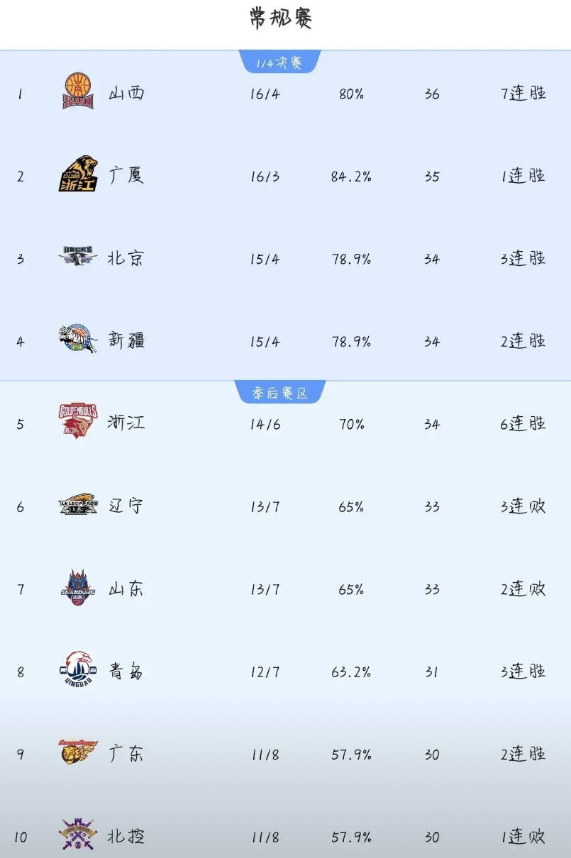 都说辽宁男篮已经没有机会再打进前四了，其实大家忘记了本赛季的比赛规则。辽宁男篮本