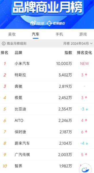 小米SU7上市一个月，就拿到了品牌商业月榜冠军，要论营销，其他汽车厂商不得不服。