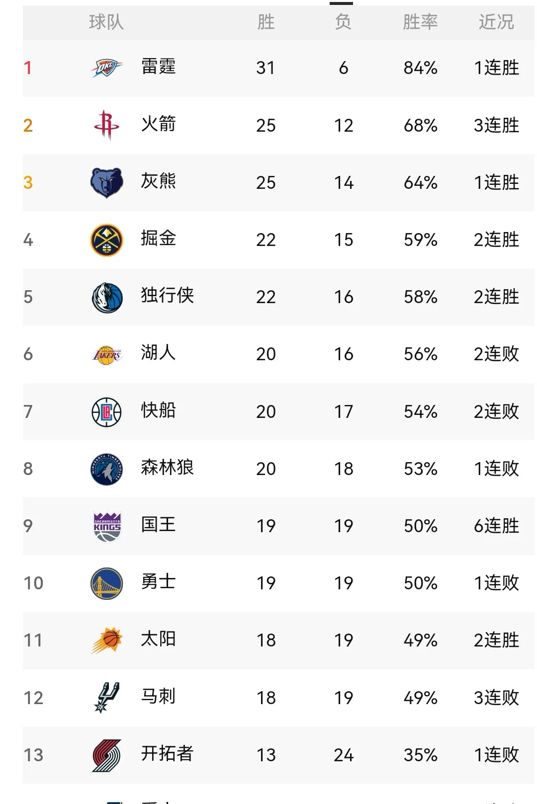 NBA西部最新排名，勇士岌岌可危，国王晋第9，太阳马刺紧追身后