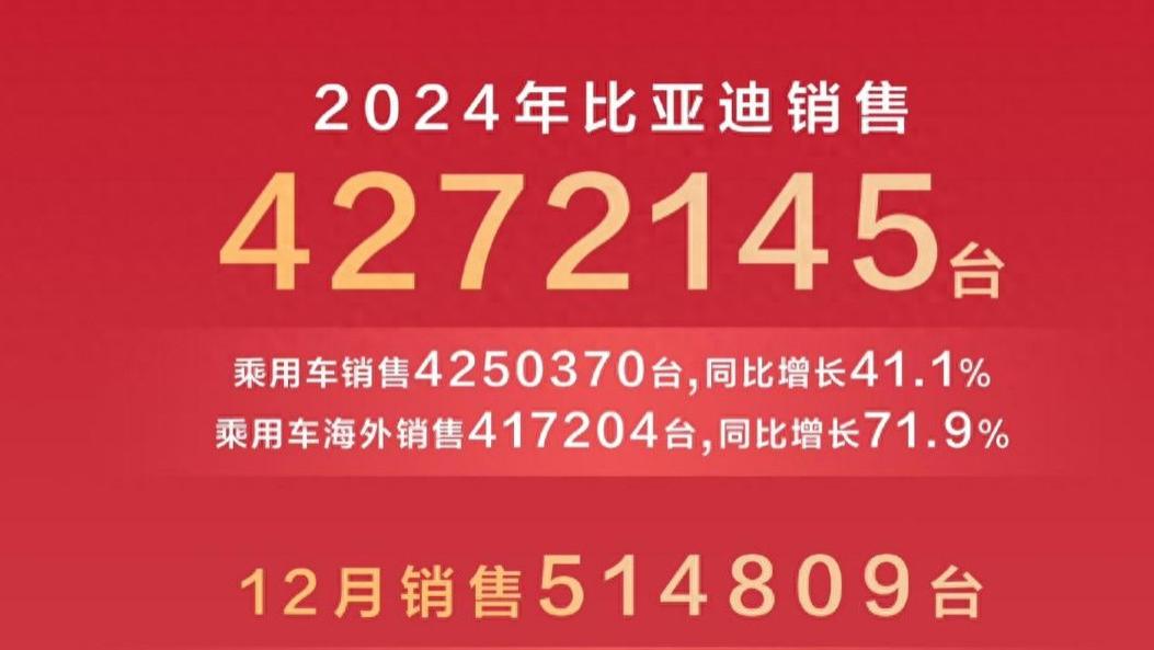 427万辆！比亚迪问鼎全球新能源车销量冠军宝座，更捐资30亿科教兴国