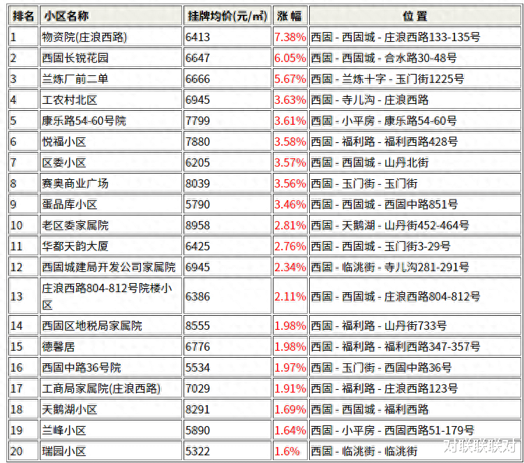 住在兰州市西固区这些小区的人要发财了! 西固10月小区涨跌排行榜