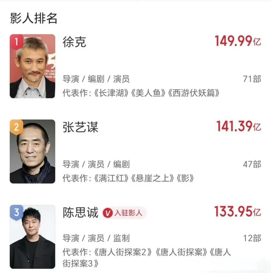 徐克居然是电影导演票房第一名？
这代表作都是啥啊？《美人鱼》和《西游降魔篇》也能