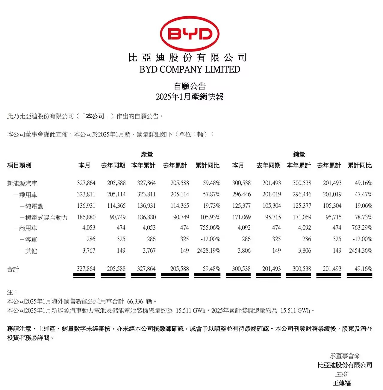 比亚迪1月产销数据公布，销量30.05万辆，同比增长49.16%