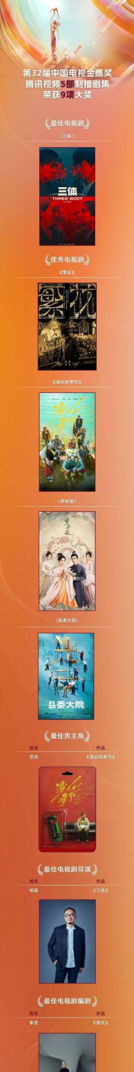 腾讯视频5部制播剧集荣获第32届中国电视金鹰奖9项荣誉