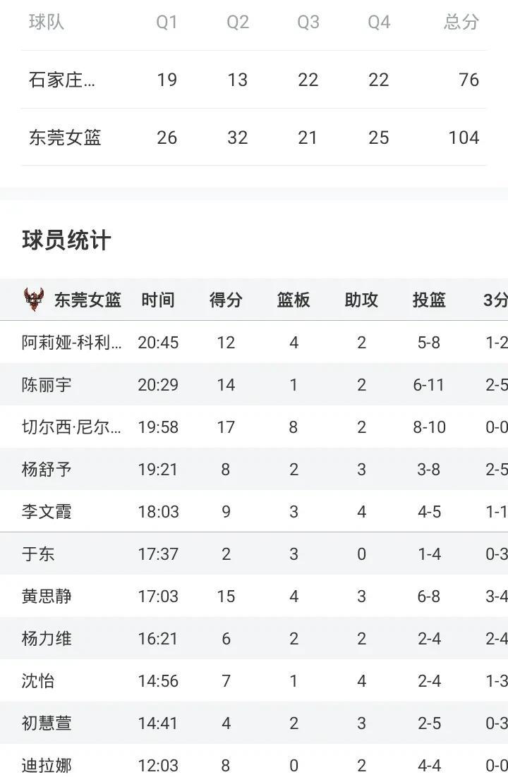 东莞女篮全民皆兵
大胜英励