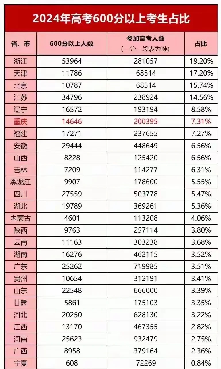 全国各省市高考600分人数占比排名