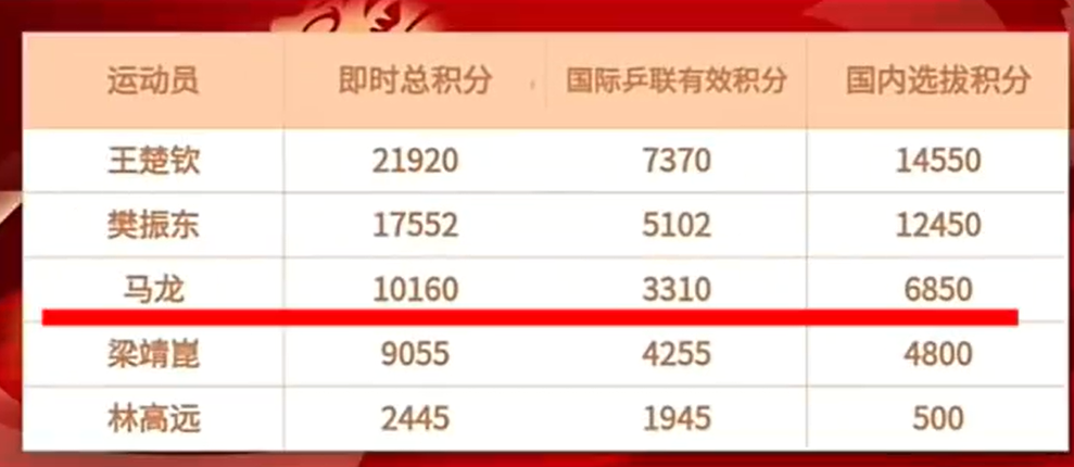 备战世界杯！马龙上训，奥运资格压力来袭，仅领先梁靖崑1105分
国乒全队在结束仁