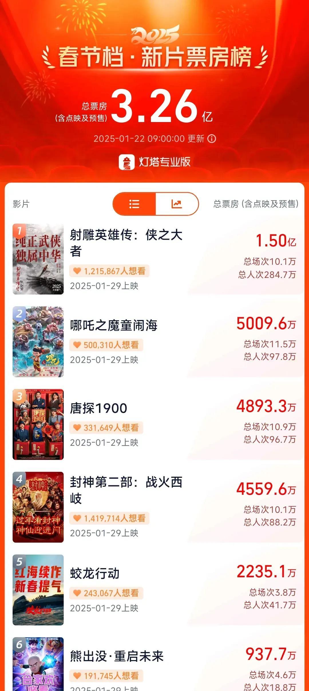 《射雕》现在是泡沫式的“成功”。预售被粉丝经济硬生生的捧成了“碾压局”，就如同两