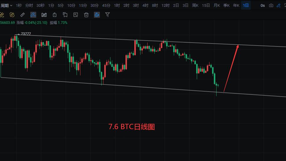 7.6 BTC正在构建确认性底部，速度抄底看70000