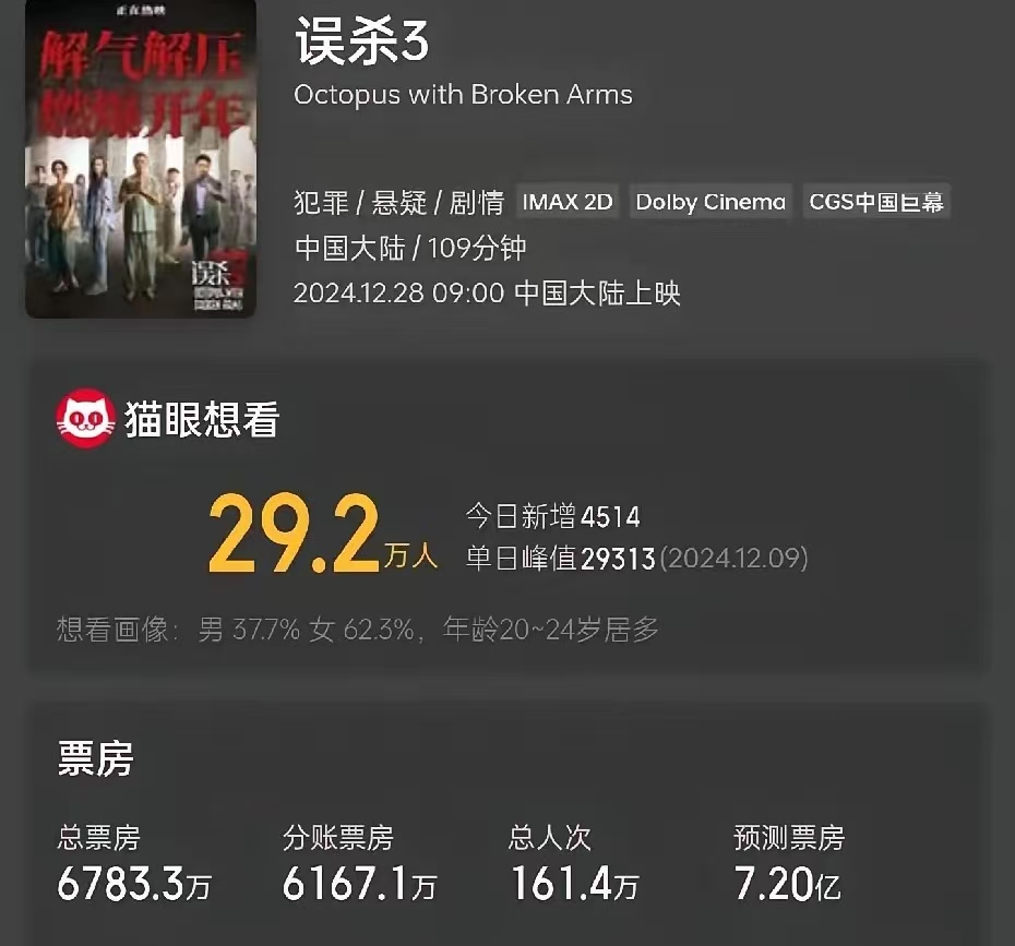 《误杀3》上映首日票房6000万，超预测票房7.2亿