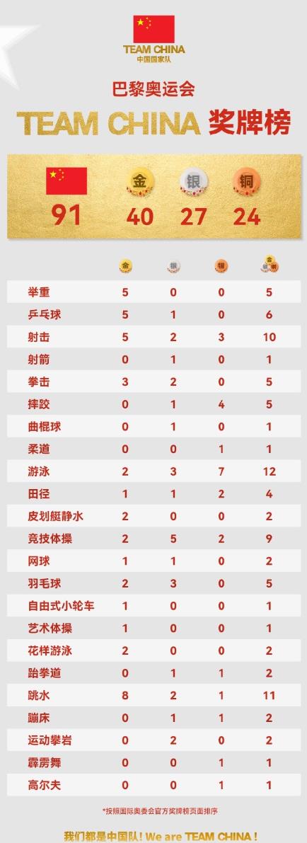 中国奥运代表团，夺得道德的、风格的、干净的金牌？网友锐评：三大球集体拉胯，羽毛球