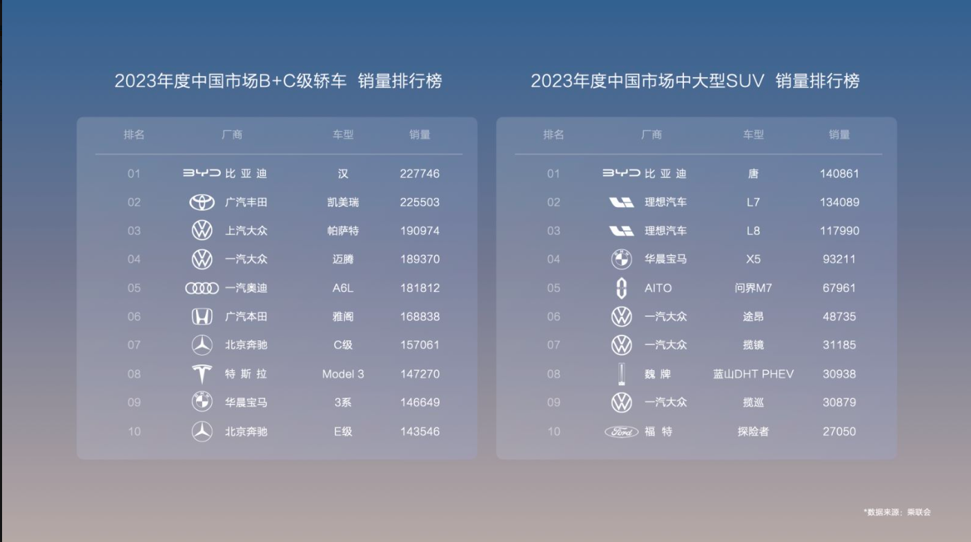 2024年刚刚开年，比亚迪就在新能源汽车市场再次打出了组合拳。比亚迪汉唐的组合，