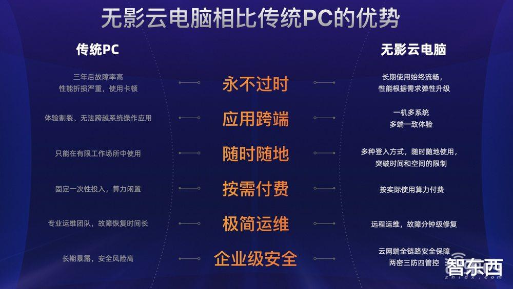 云电脑pc端对配置的要求是什么  第1张