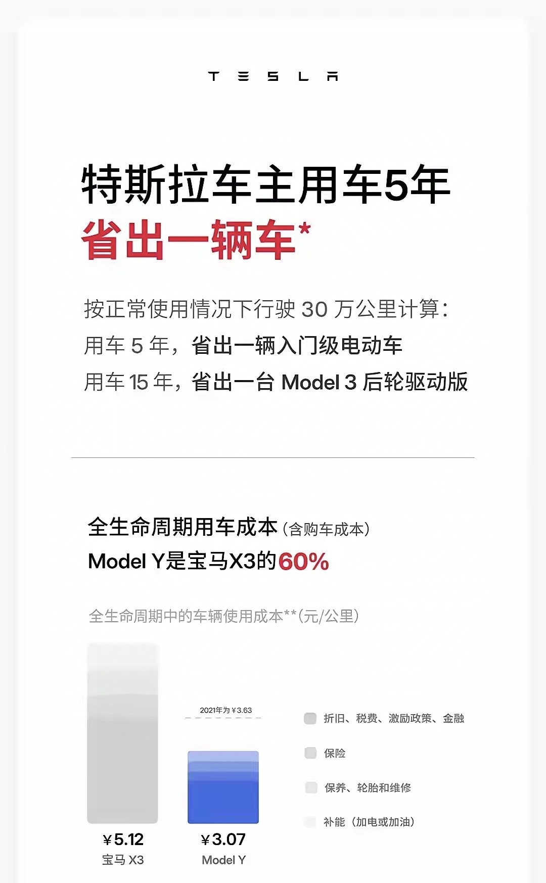 特斯拉：Model Y开5年，可以省出一台Model 3后驱版。
特斯拉官方说，