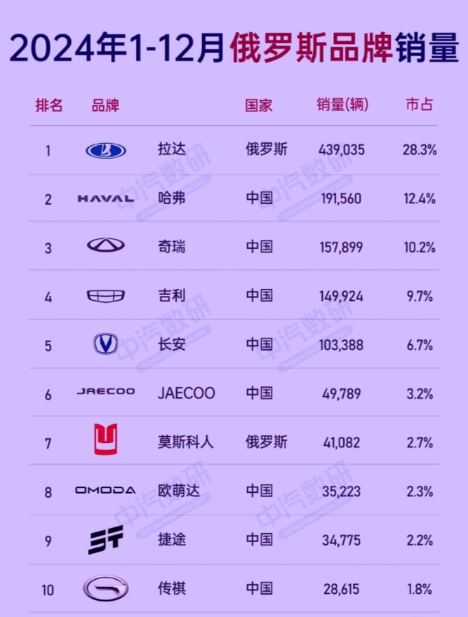 
看一下2024年俄罗斯本土销量排行榜，总算是搞清楚了，这根本就不叫什么竞争，这