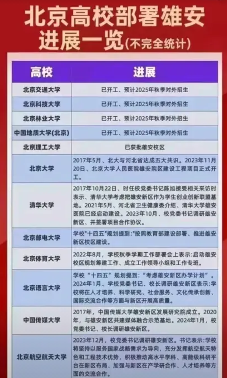 眨眼间，雄安成为了中国教育仅次于北京的第二高地。

到2025年！将会有多达11