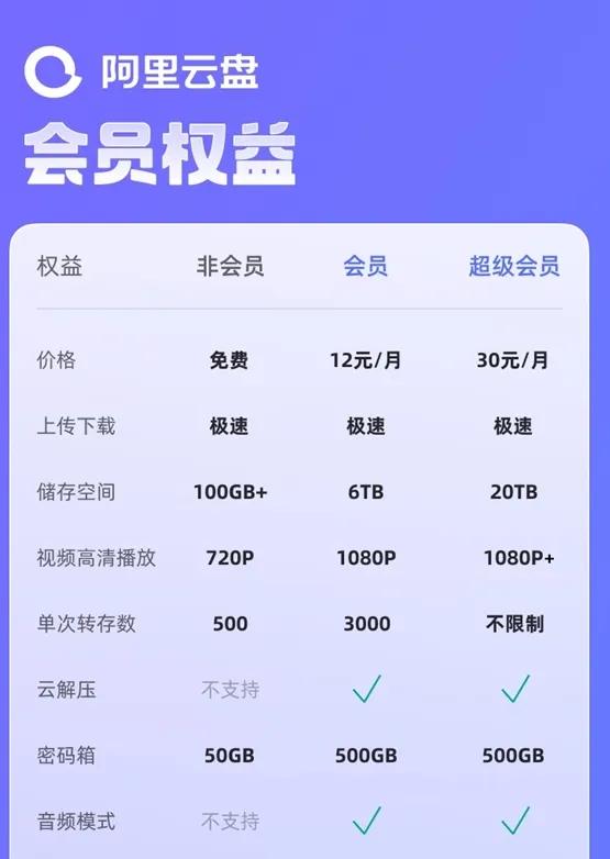 注册手机帐号得到的云盘收费吗