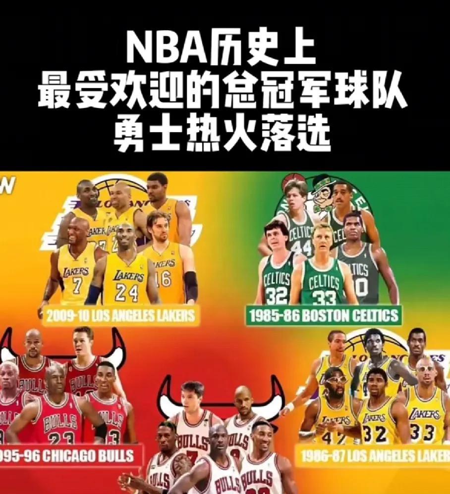 最受欢迎球队竟然没有22赛季的勇士和16赛季的骑士，难道都不喜欢詹姆斯和库里。1