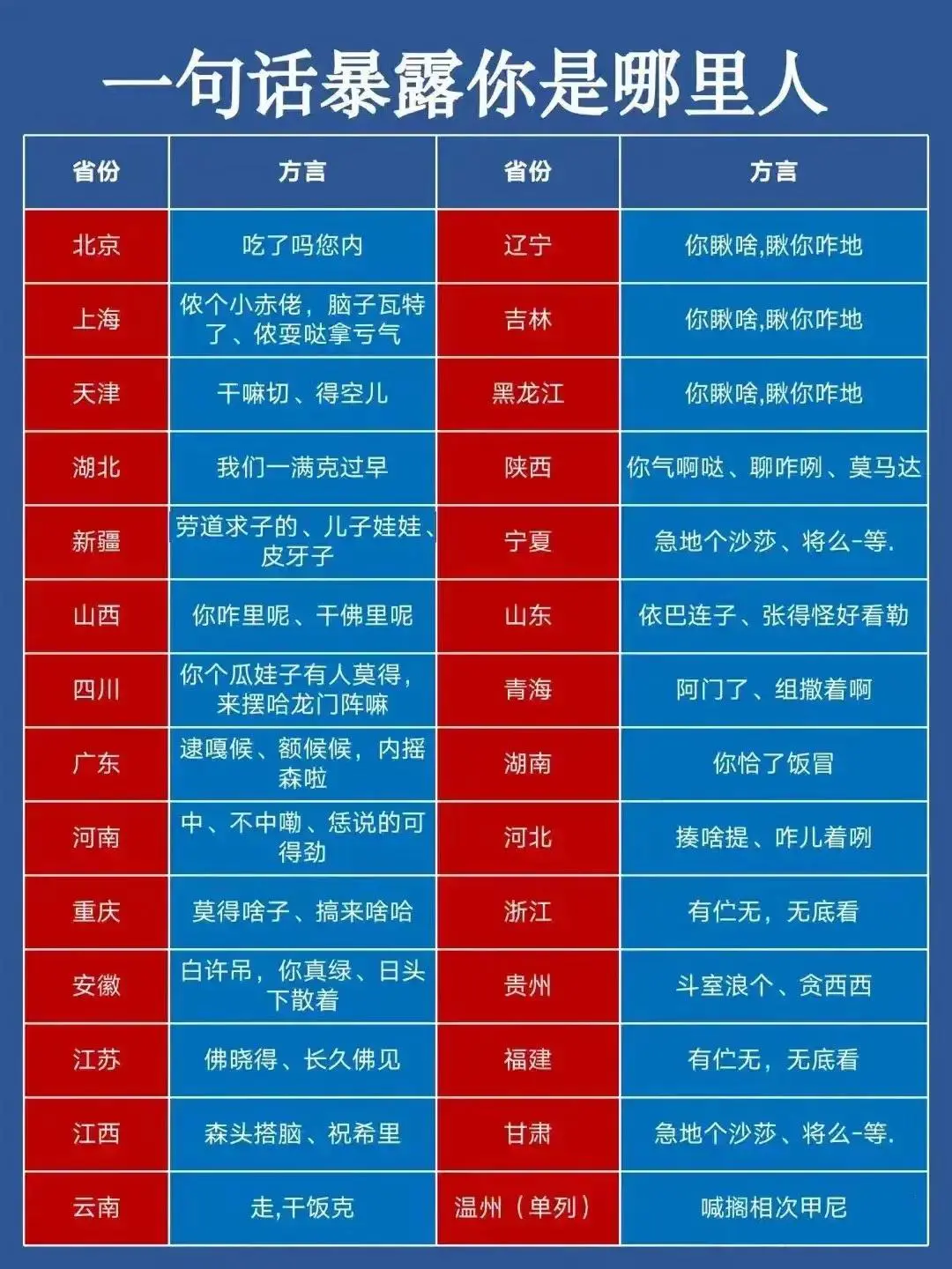 一句话就能暴露你是哪里人！
