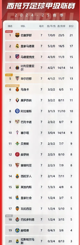 巴萨4分领跑[火炬]西甲最新积分榜：皇马、马竞排二三，忍不住感慨4点“不可思议”