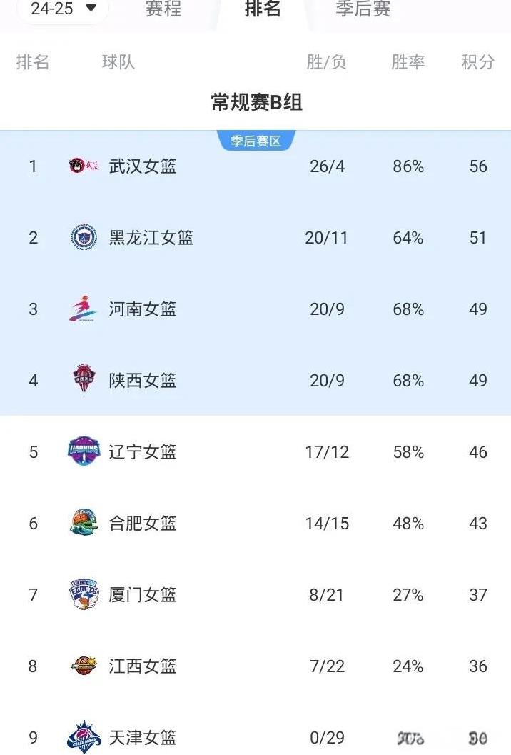 WCBA最新战况排名B组
第一 武汉 26胜4负
第二 黑龙江 20胜11负
第