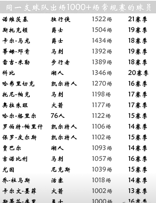 为同一支球队出场超过1000场有多难？詹姆斯做不到，杜兰特做不到，NBA联盟史上