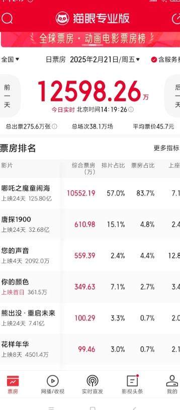 截至今天（2月21日，周五）下午2点，今日全国电影实时总票房1.25亿元，其中《