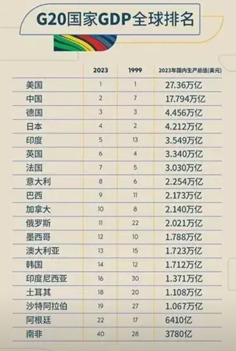 阿根廷真的太尴尬了，在 G20 国家当中，阿根廷是唯一一个从经济 20 强之内跌