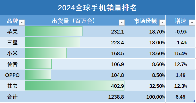 2024年全球手机销量出炉：3个国产品牌进前5位，苹果2.32亿台排名第一，小米第3，华为还是其它！