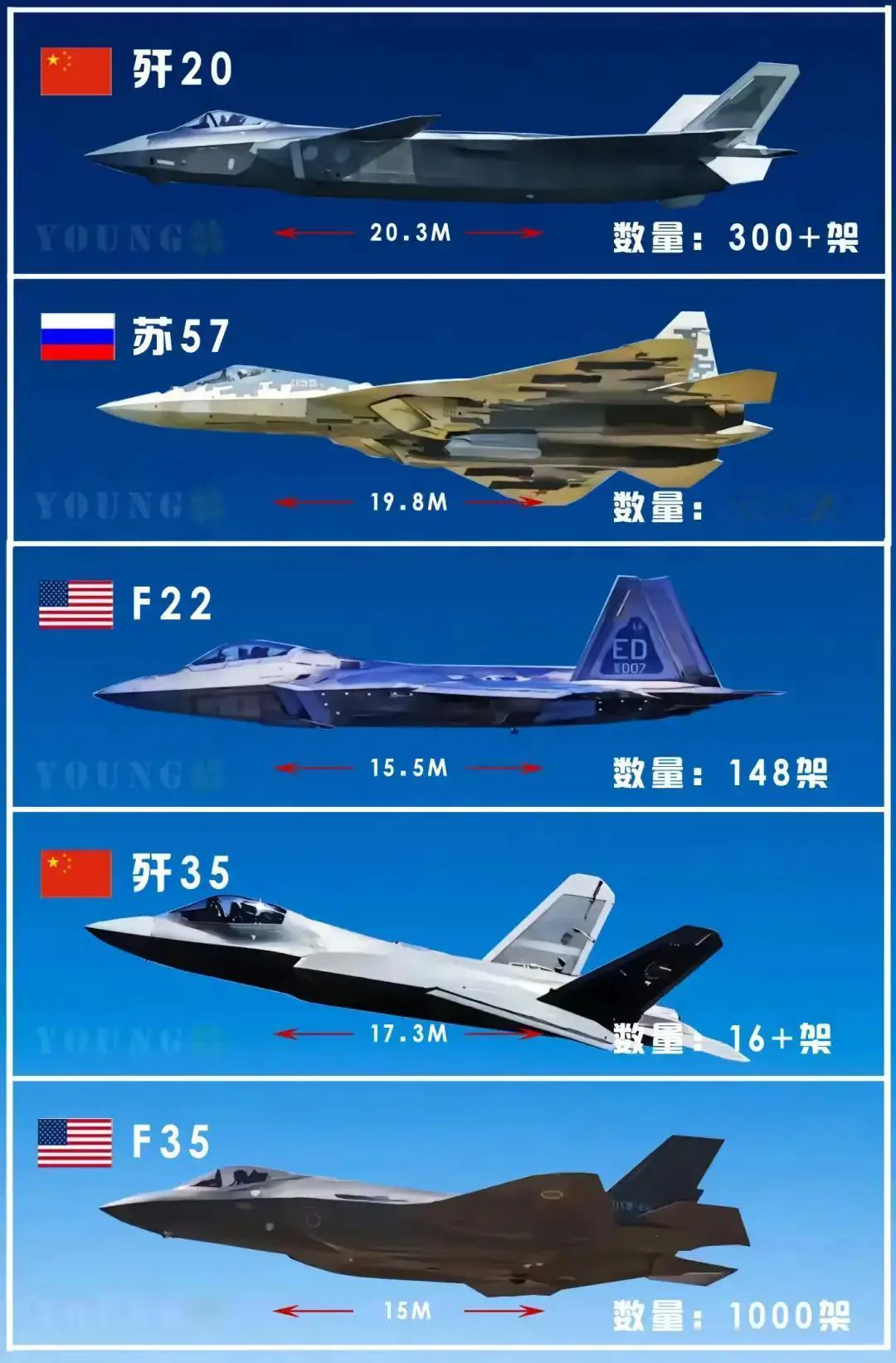 世界级先进战斗机对比，造他1000架J20,西太平洋的制空权会在我们手里吗？
