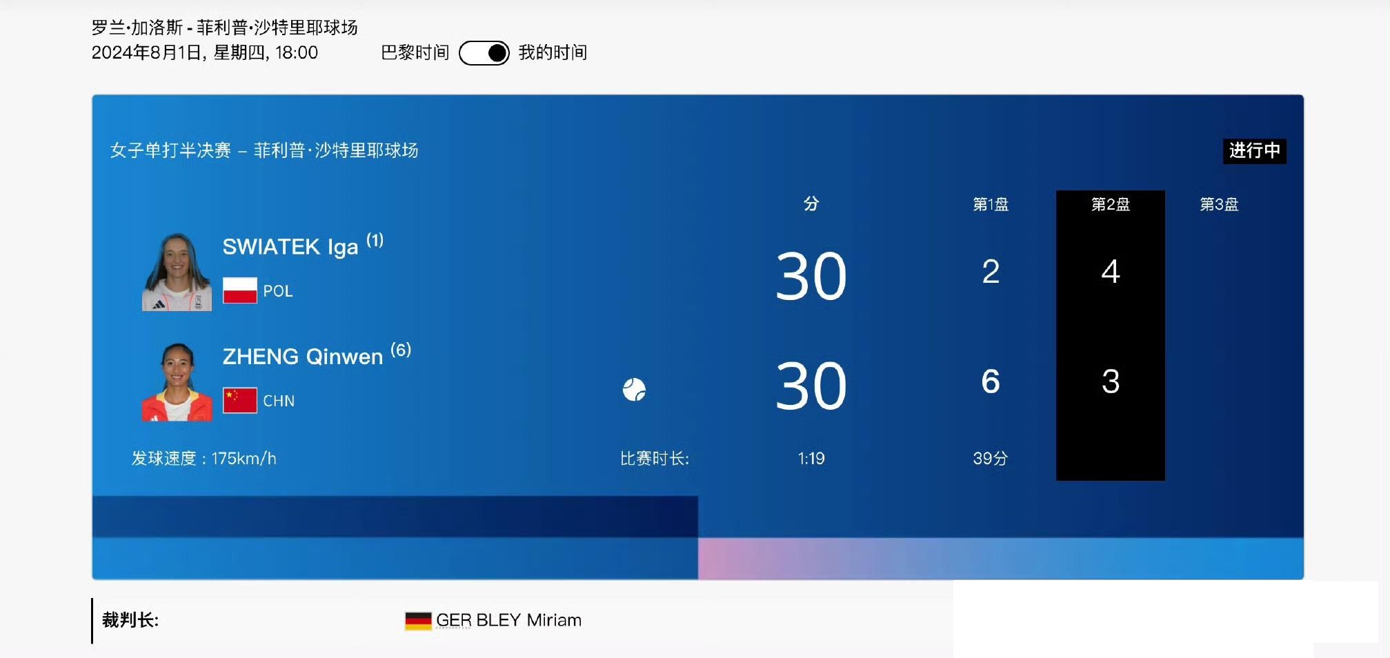 赛前有懂球网友评论：郑钦文应该放弃这场与世界第一的较量，保存体力，力争铜牌。

