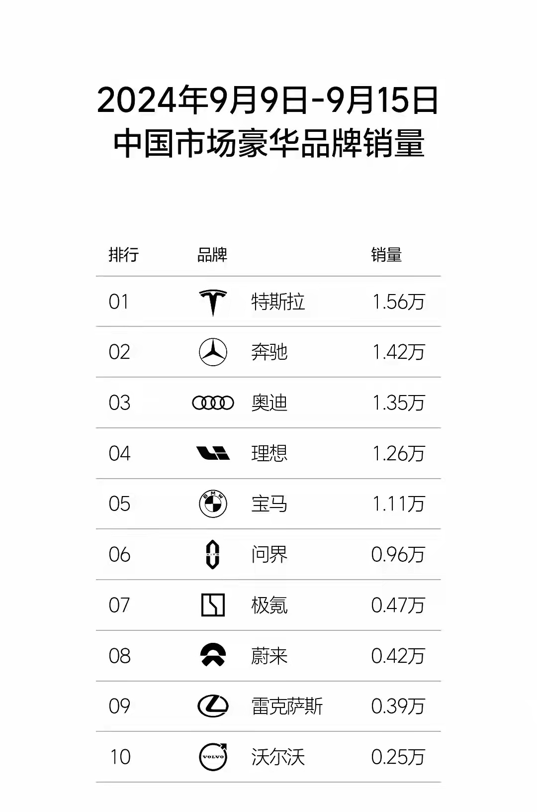 20多万也算豪车？BBA从未受到过如此奇耻大辱。
特斯拉销量全靠model 3和
