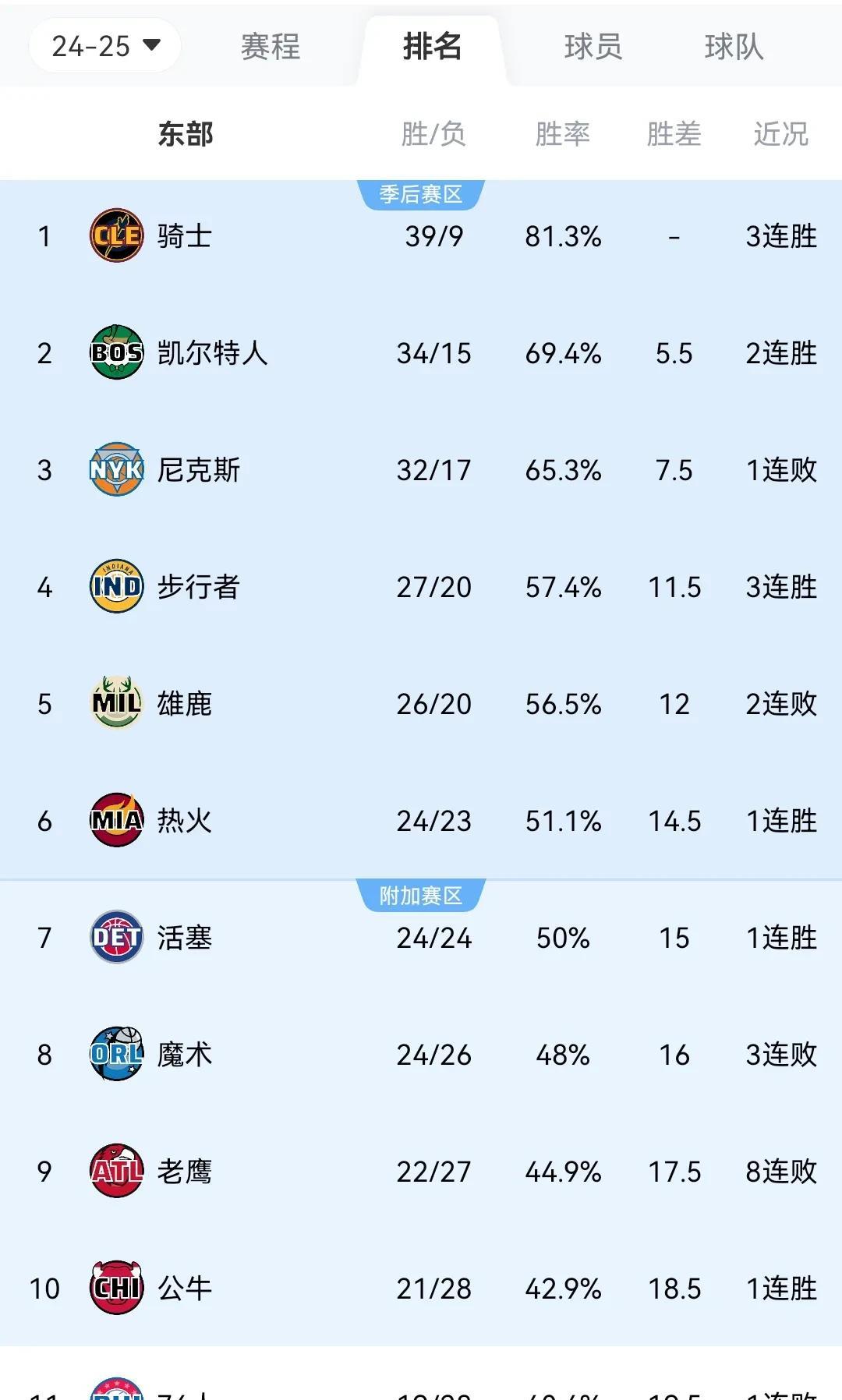 NBA最新战况排名东部
NO1.骑士 39胜9负
NO2.绿军 34胖15负
N
