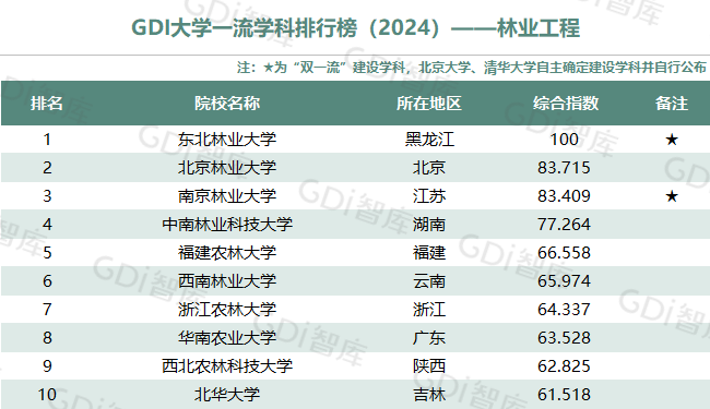 北京林业大学仅排名第二位，这是很多人没有想到的。排名第一位的是东北林业大学。当然