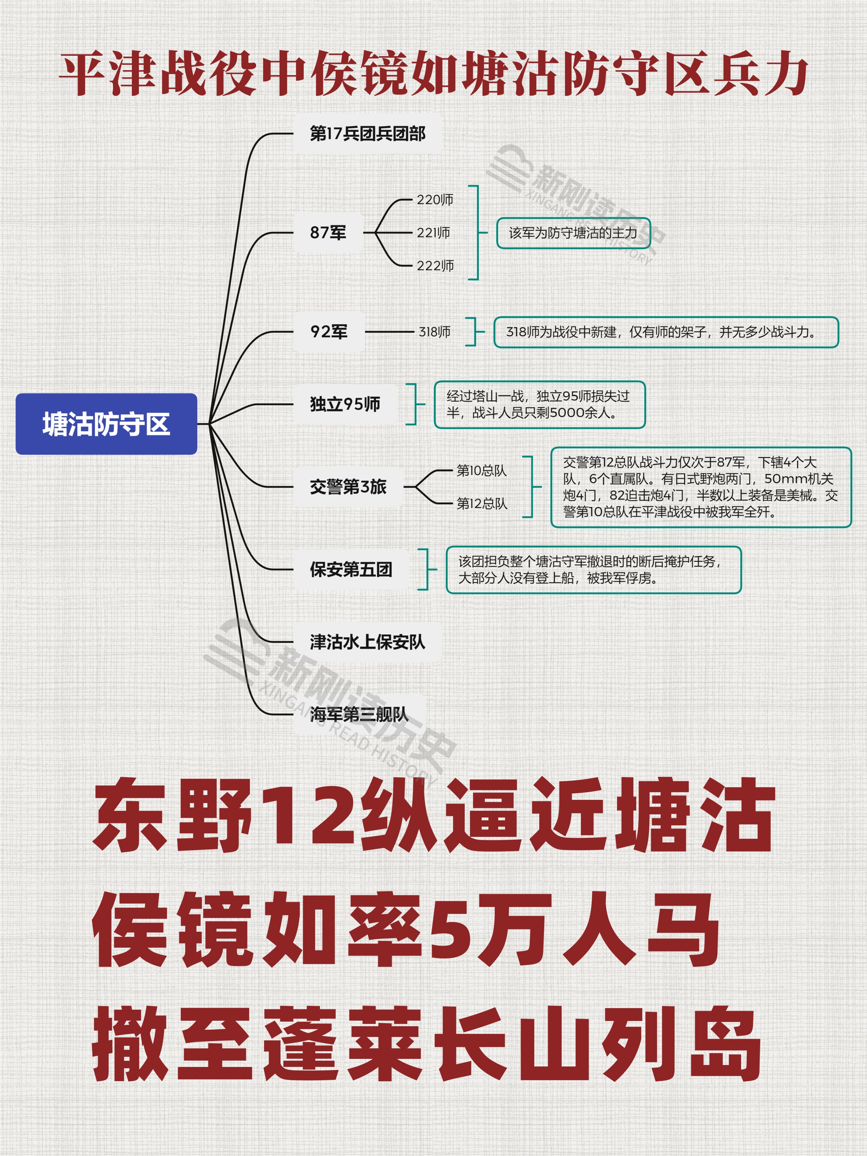 平津战役中，从塘沽撤走了5万人，都是谁？