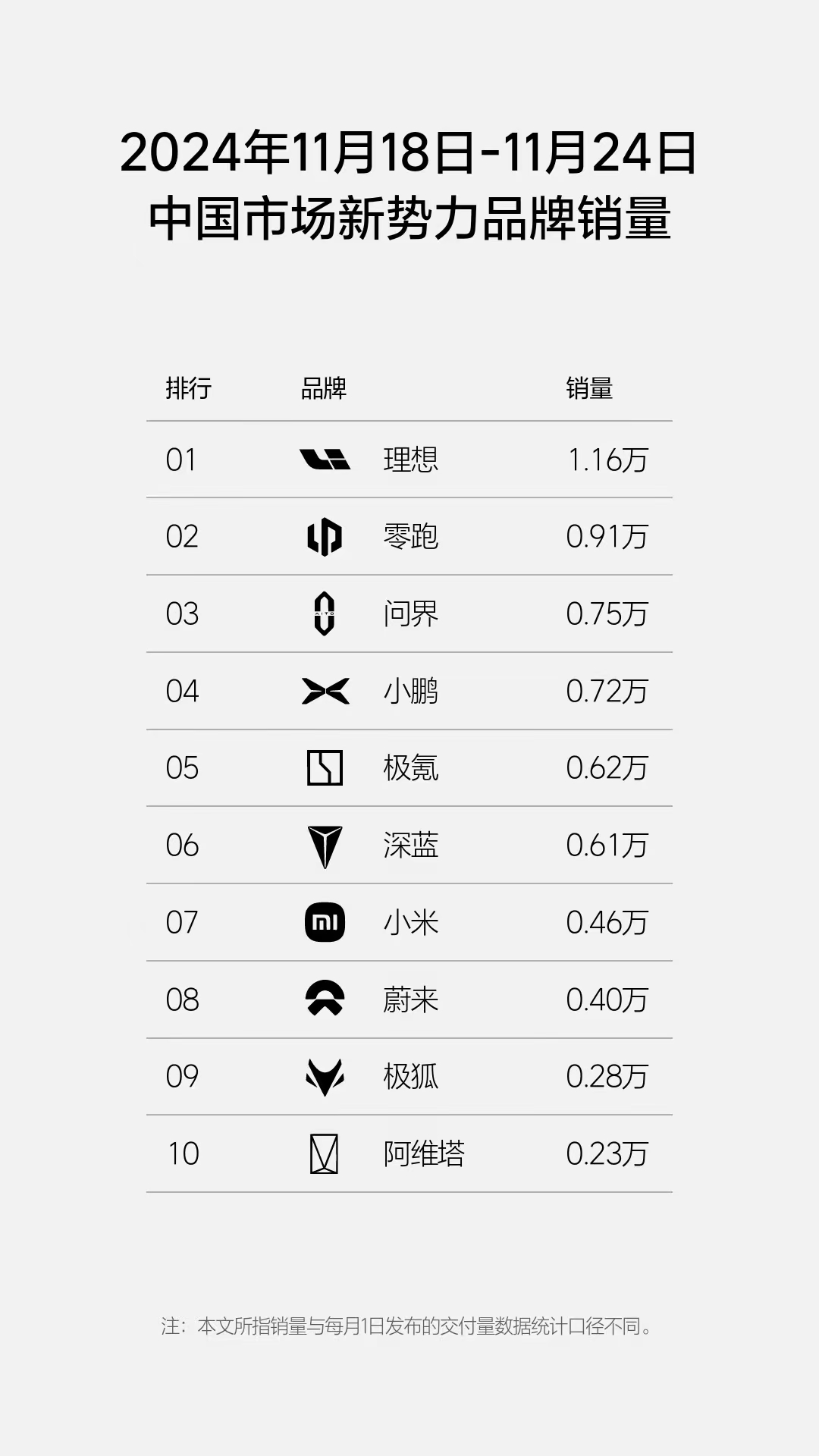 11月第4周新势力销量，理想遥遥领先，问界第3，小米第7