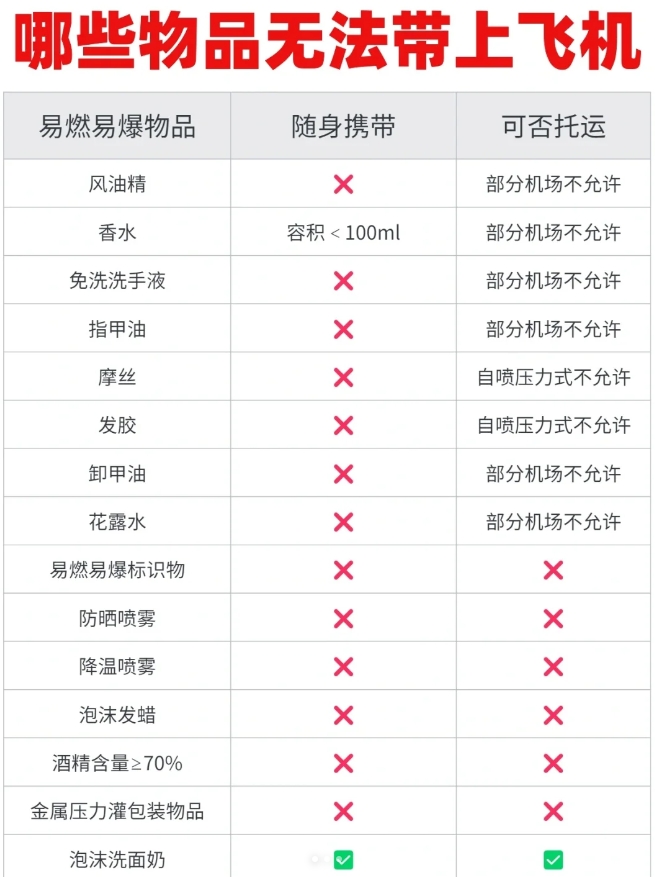 差点误机！原来出国这些东西不能携带！

有哪些物品没有办法携带上飞机。

给大家