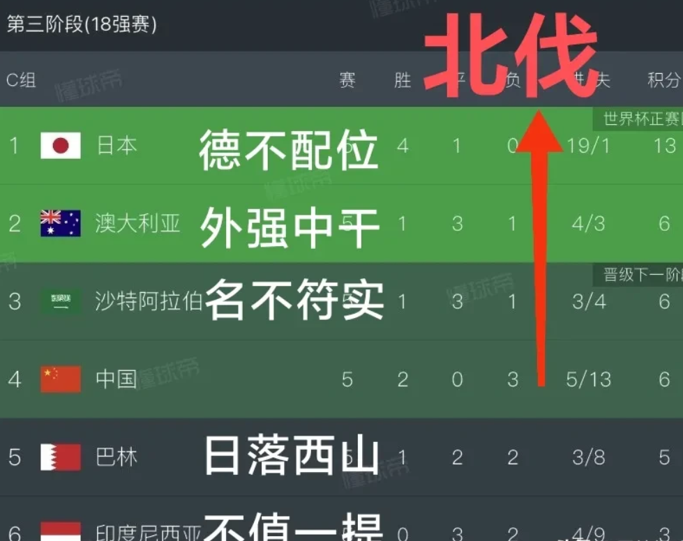 日本队：史上最强
澳大利亚队：史上最弱
沙特队：史上最弱
中国队：史上最弱
巴林