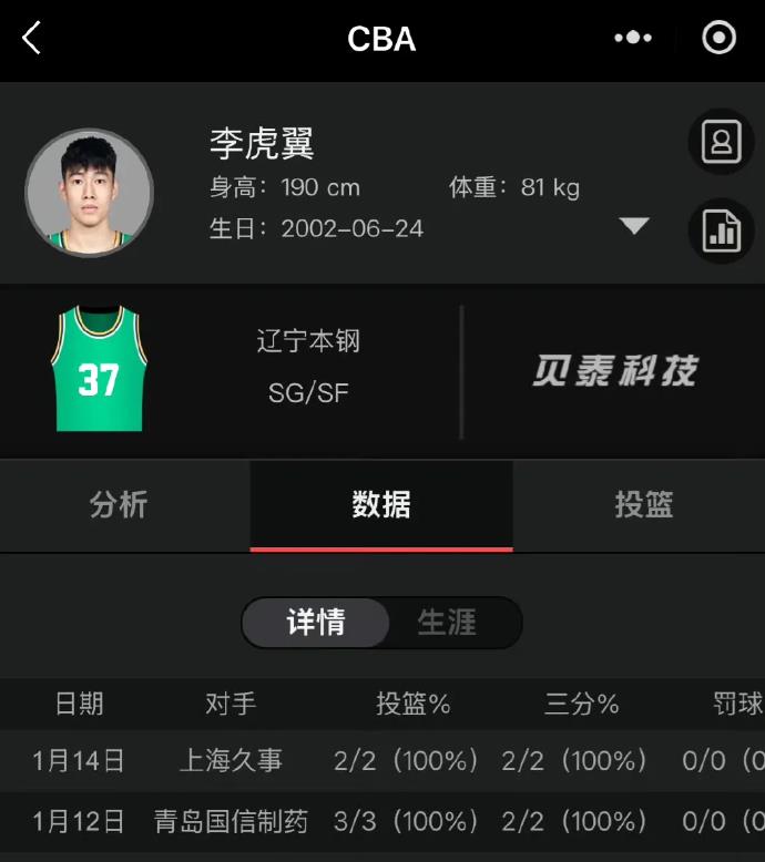 辽宁男篮盛产后卫名不虚传！郭艾伦替代者李虎翼打上海两三分，最近三场比赛里，他6中