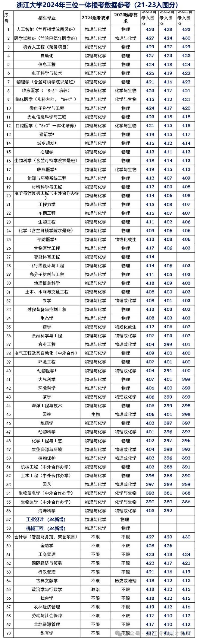 2024年浙江大学在浙江省实施“三位一体”综合评价，招生政策有哪些重要调整呢？据