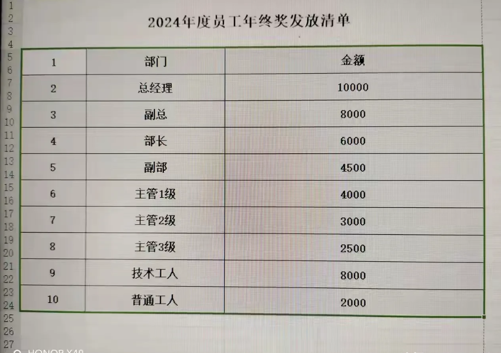发个年终奖，还搞出这么大的差别？总的来说，还是当个头儿比较合算，普工获益最小。个