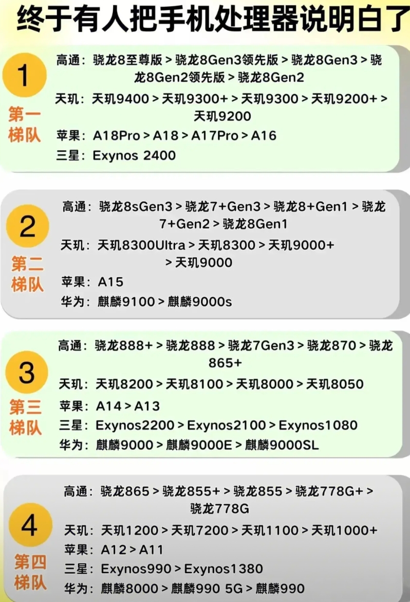 手机处理器级别终于搞清楚了

第一梯队主要是高通的骁龙8系列，最强的是骁龙8至尊