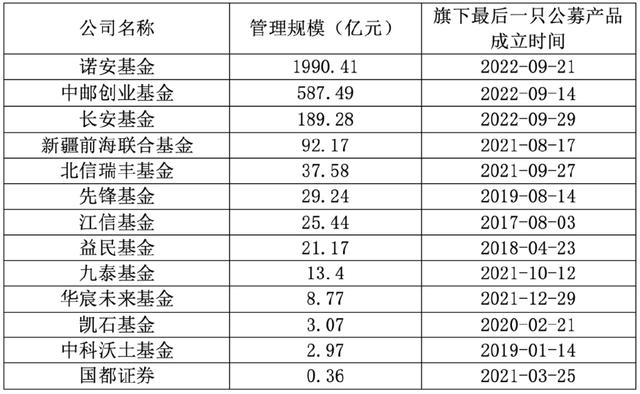 #一基未发# 13家基金公司逾两年“一基未发”，什么原因？据标点财经，近几年，A
